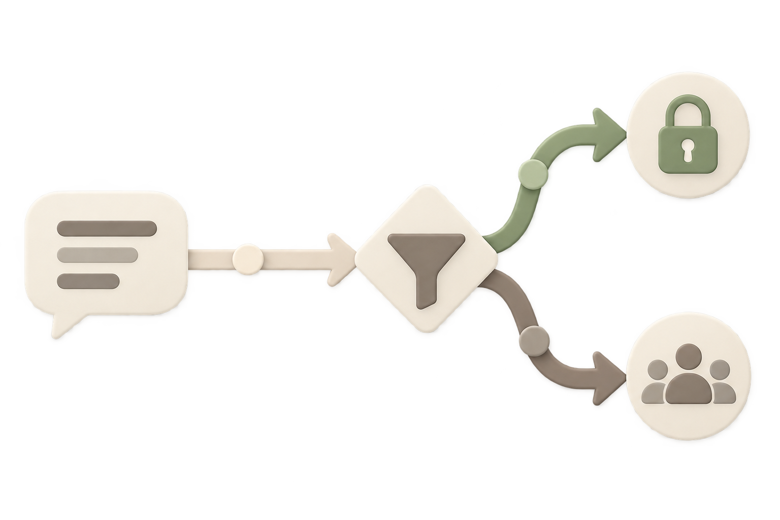 Message passing through a policy router toward secure or shared destinations